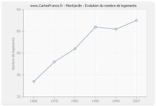 Montjardin : Evolution du nombre de logements