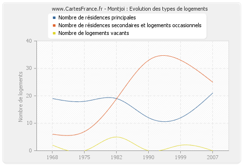 Montjoi : Evolution des types de logements