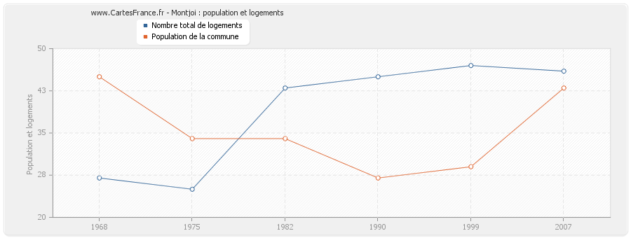 Montjoi : population et logements