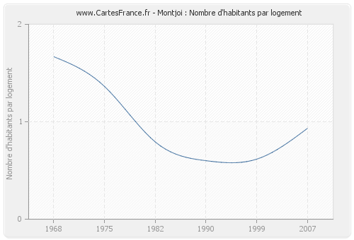 Montjoi : Nombre d'habitants par logement