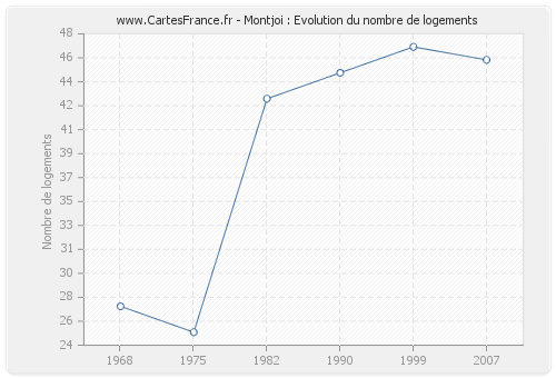 Montjoi : Evolution du nombre de logements