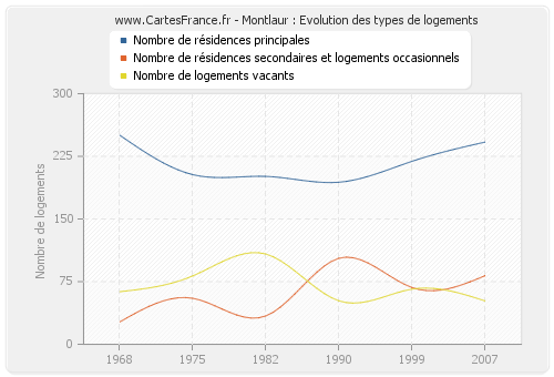 Montlaur : Evolution des types de logements