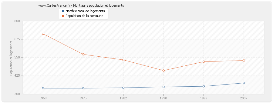 Montlaur : population et logements