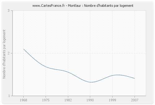 Montlaur : Nombre d'habitants par logement