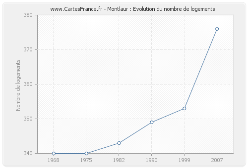 Montlaur : Evolution du nombre de logements