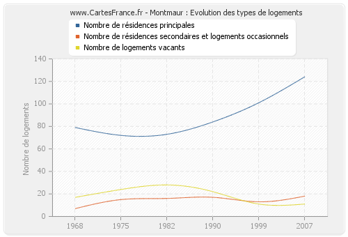 Montmaur : Evolution des types de logements