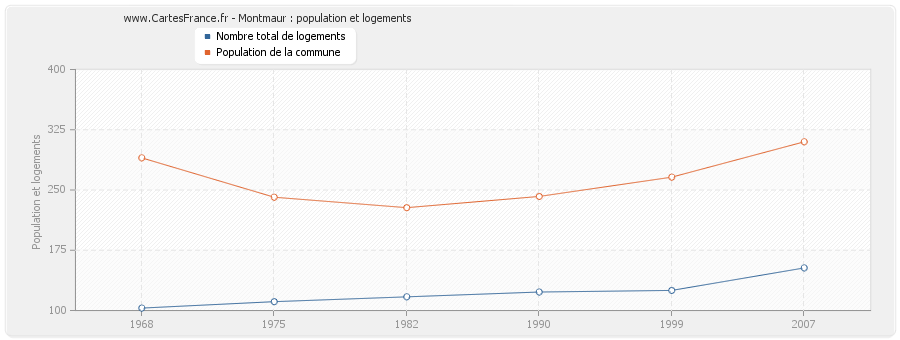 Montmaur : population et logements