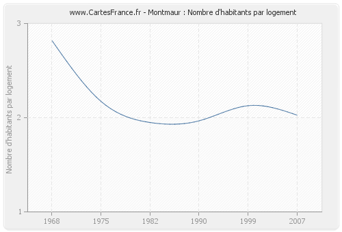 Montmaur : Nombre d'habitants par logement