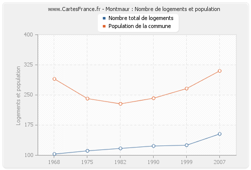 Montmaur : Nombre de logements et population