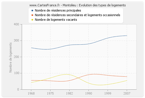 Montolieu : Evolution des types de logements