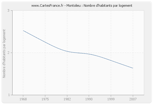 Montolieu : Nombre d'habitants par logement