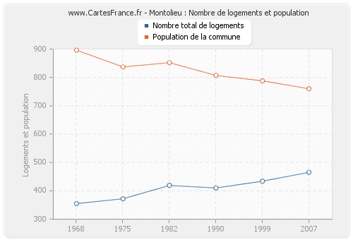 Montolieu : Nombre de logements et population