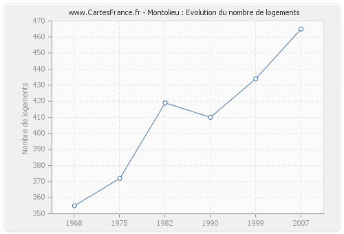 Montolieu : Evolution du nombre de logements