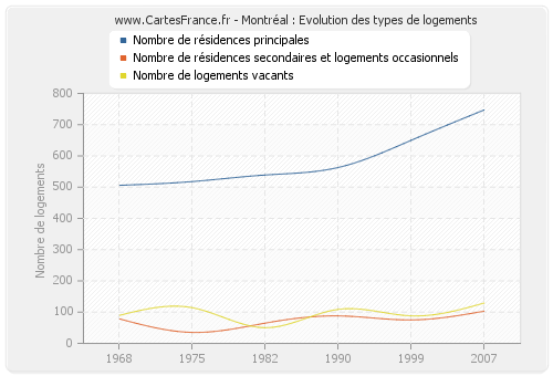 Montréal : Evolution des types de logements