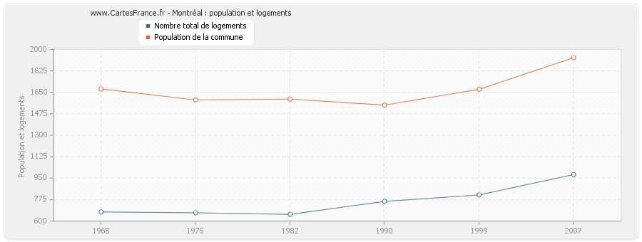 Montréal : population et logements