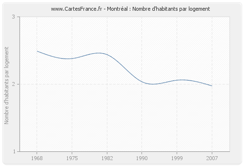 Montréal : Nombre d'habitants par logement