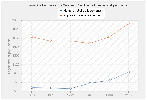 Montréal : Nombre de logements et population