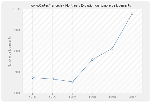 Montréal : Evolution du nombre de logements