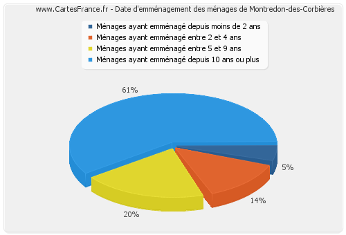 Date d'emménagement des ménages de Montredon-des-Corbières
