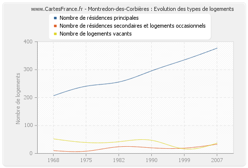 Montredon-des-Corbières : Evolution des types de logements