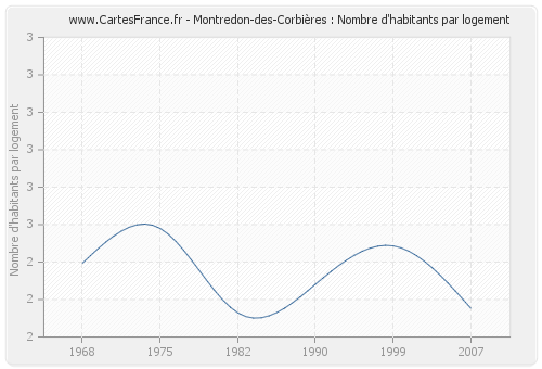 Montredon-des-Corbières : Nombre d'habitants par logement