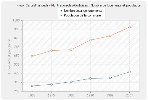 Montredon-des-Corbières : Nombre de logements et population