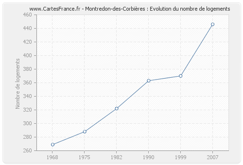 Montredon-des-Corbières : Evolution du nombre de logements