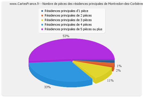 Nombre de pièces des résidences principales de Montredon-des-Corbières