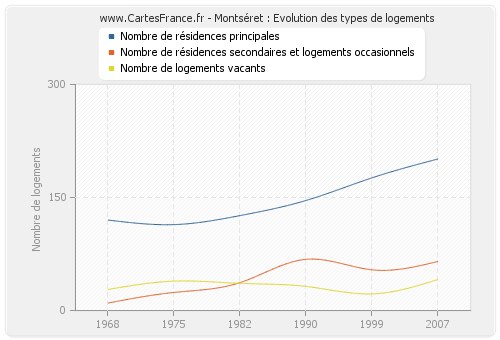 Montséret : Evolution des types de logements