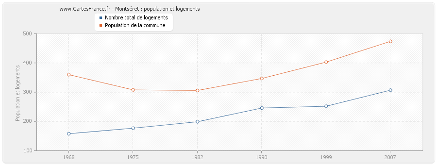 Montséret : population et logements