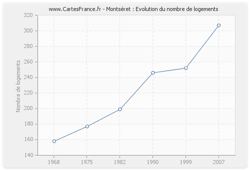 Montséret : Evolution du nombre de logements