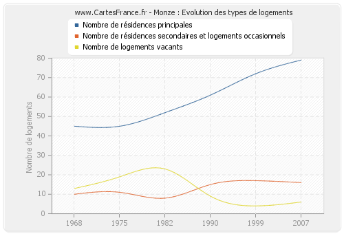 Monze : Evolution des types de logements