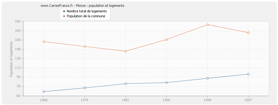 Monze : population et logements