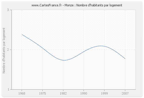 Monze : Nombre d'habitants par logement