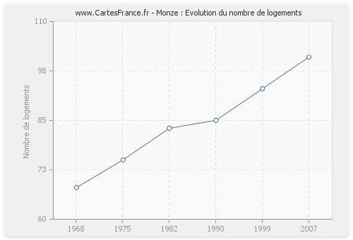 Monze : Evolution du nombre de logements