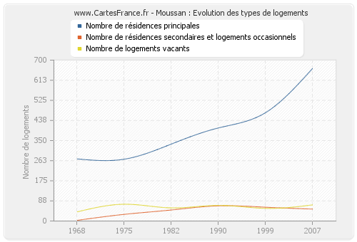 Moussan : Evolution des types de logements