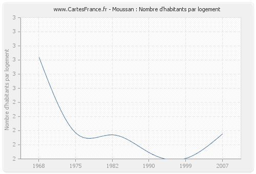 Moussan : Nombre d'habitants par logement