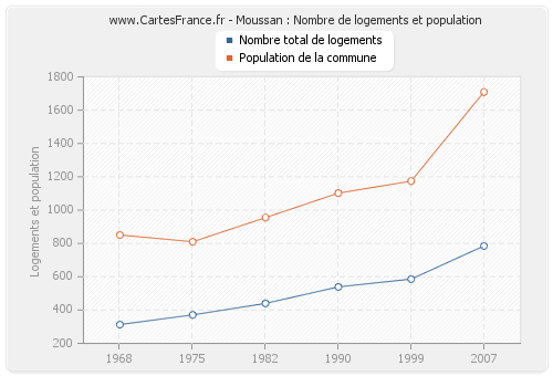 Moussan : Nombre de logements et population