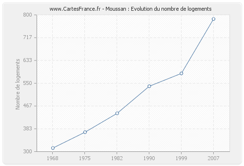 Moussan : Evolution du nombre de logements