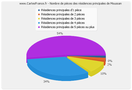 Nombre de pièces des résidences principales de Moussan