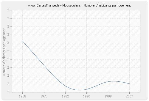 Moussoulens : Nombre d'habitants par logement