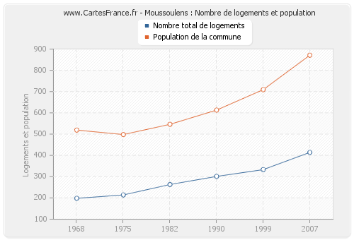 Moussoulens : Nombre de logements et population