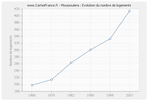 Moussoulens : Evolution du nombre de logements