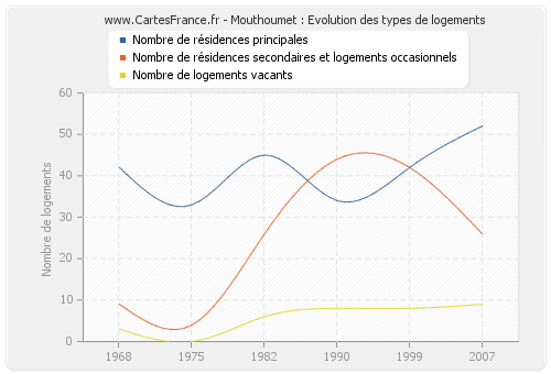 Mouthoumet : Evolution des types de logements