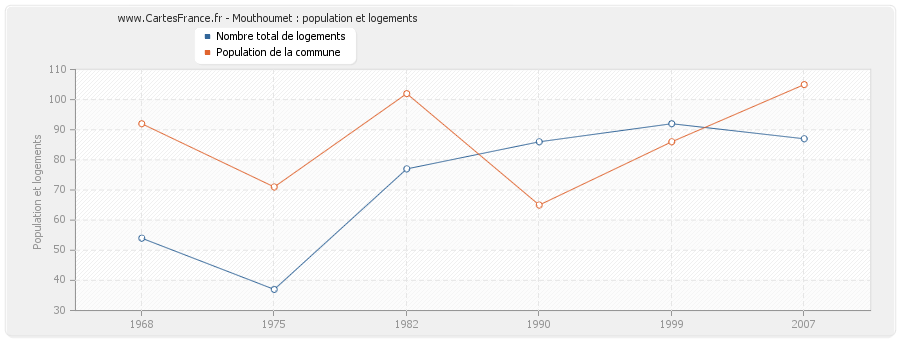 Mouthoumet : population et logements