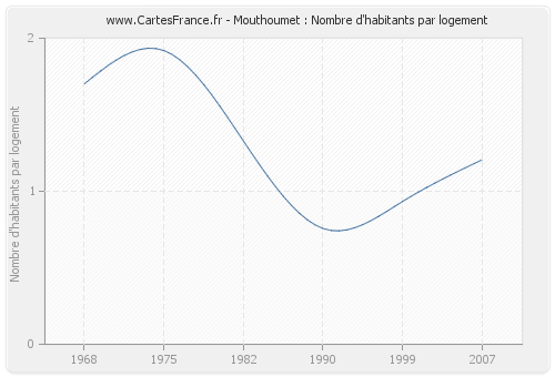 Mouthoumet : Nombre d'habitants par logement