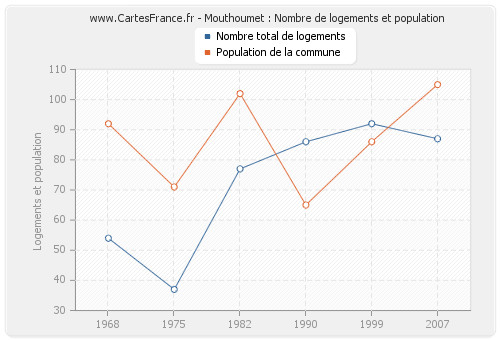 Mouthoumet : Nombre de logements et population