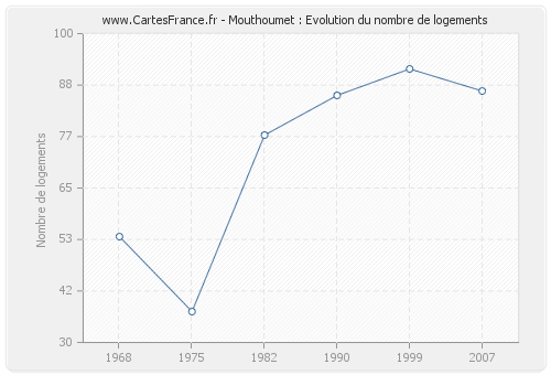 Mouthoumet : Evolution du nombre de logements