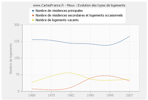 Moux : Evolution des types de logements