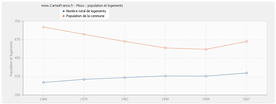 Moux : population et logements